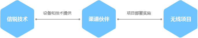 渠道合作模式介绍