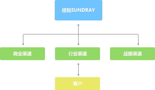 渠道架构